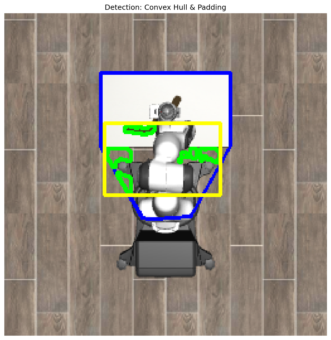 Simplex robot-learning system detecting and padding a contact-rich cleaning region