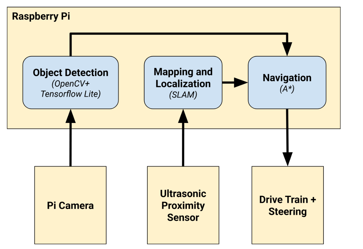 Autonomous vehicle SLAM, planning, and edge-perception project