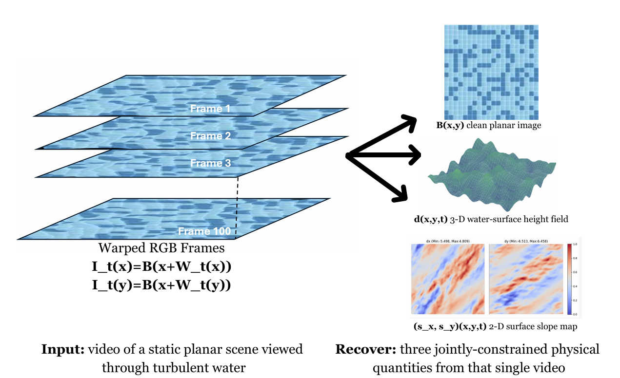 Wave2Plane pipeline recovering clean planar appearance and water-surface geometry from refracted video